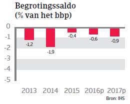 Begrotingssaldo Tsjechië Landenrapport 2016 