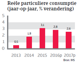 Particuliere consumptie Tsjechië Landenrapport