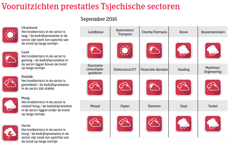 Vooruitzichten Tsjechië Landenrapport 2016 