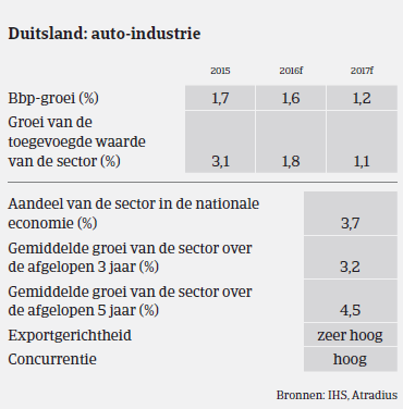 MM Auto Duitsland 2016 groei