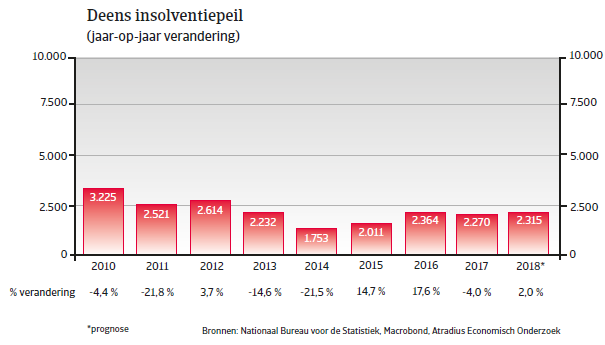 Landenrapport west europa denemarken 2018 - insolventiepeil