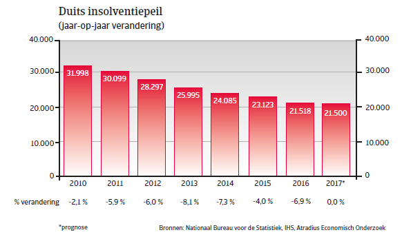 Landenrapport DuitslandWE 2017 - Insolventiepeil 