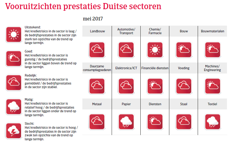 Landenrapport Duitsland WE 2017 - Voouitzichten