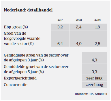 Market monitor Nederland detailhandel