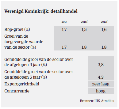 Market monitor Engeland detailhandel