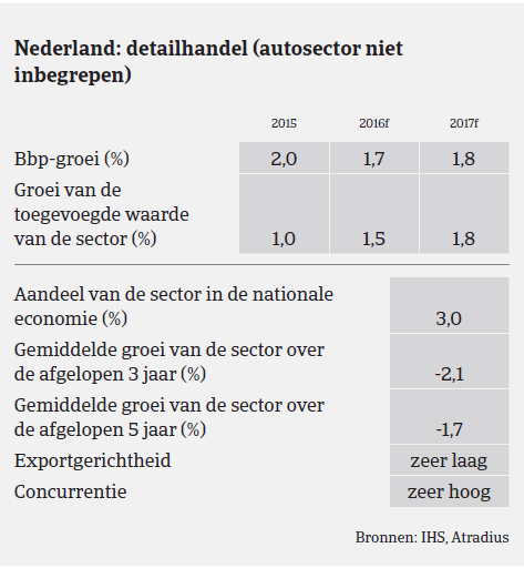 MarketMonitor detailhandel NL 