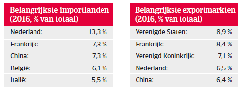 Landenrapport west europa duitsland 2018 - belangrijkste 