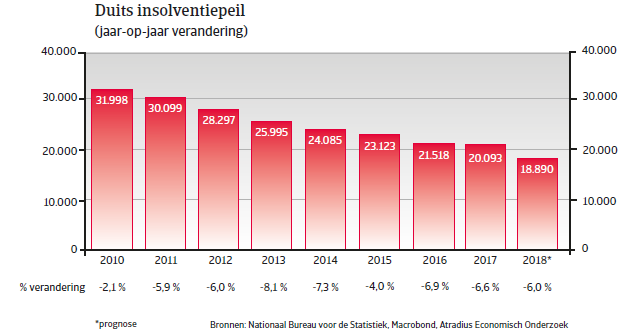 Landenrapport west europa duitsland 2018 - insolventiepeil