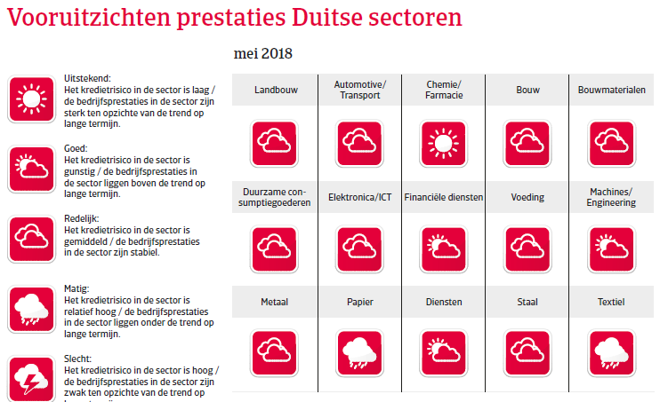 Landenrapport west europa duitsland 2018 - vooruitzichten