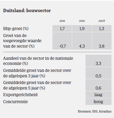 Duitsland BBP