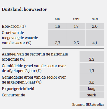 Duitsland bouwsector 1