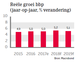 APAC Landenrapport - Indonesië 2018 - bbp