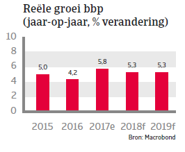 APAC Landenrapport - Maleisië 2018 - bbp