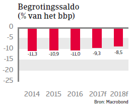 Egypte Landenrapport 2017 - Begrotingssaldo