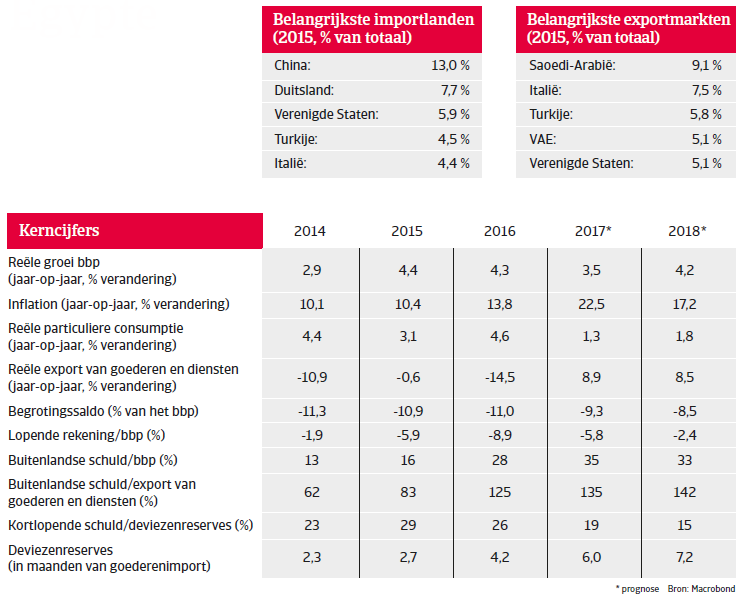 Egypte landenrapport 2017 - Overview