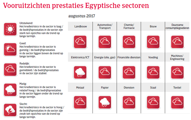 Egypte landenrapport 2017 - Vooruitzichten