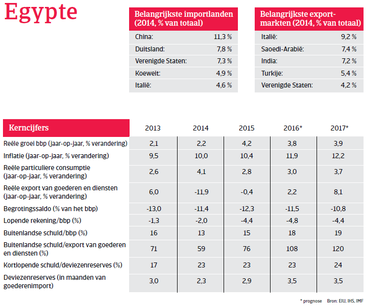 MENA_Egypte2016_kerncijfers