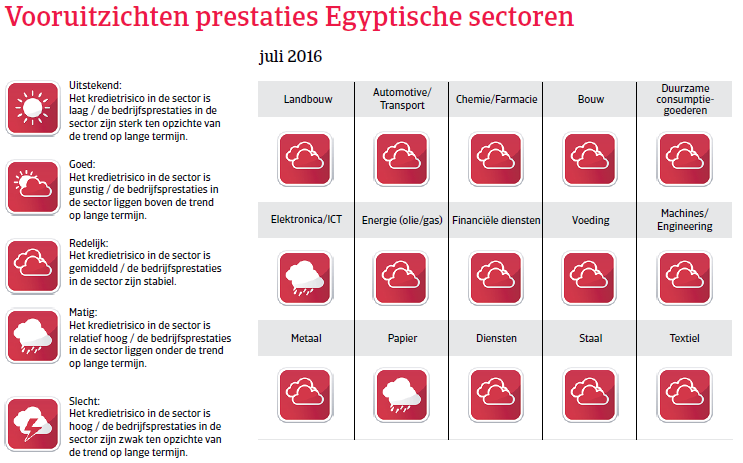 MENA_Egypte2016_vooruitzichten