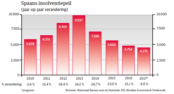 Landenrapport Spanje WE 2017 - Insolventiepeil 