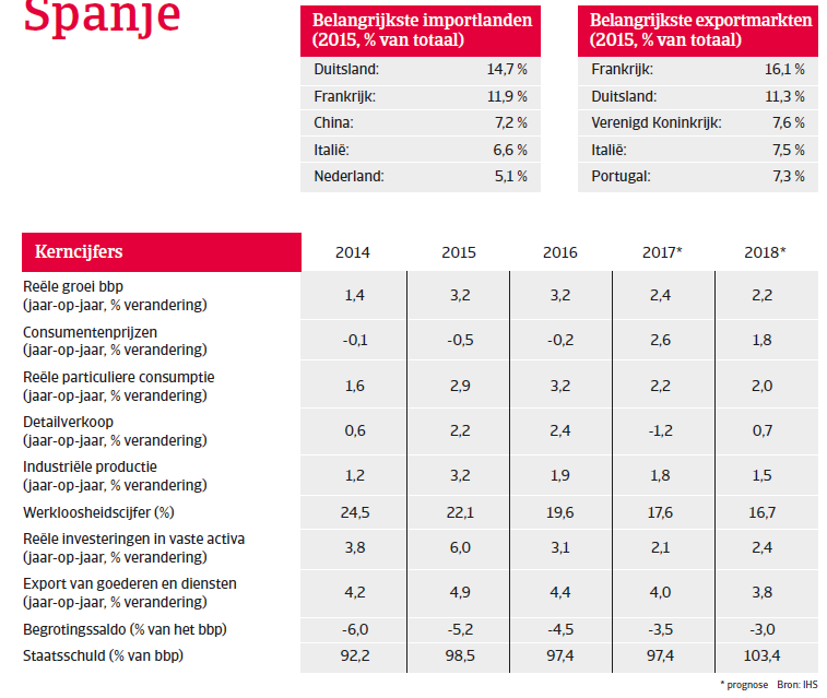 Landenrapport Spanje WE 2017 - Overzicht