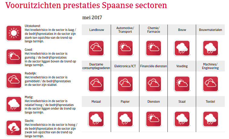 Landenrapport Spanje WE 2017 - Vooruitzichten