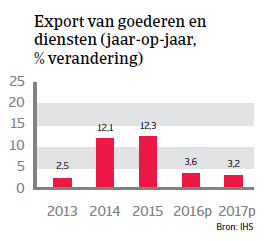 Export van goederen Ierland WE 2016