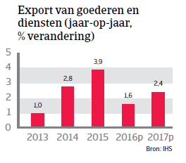 Export van goederen Italië WE 2016