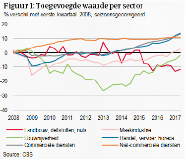  Economische Onderzoek - December 2017 figuur 