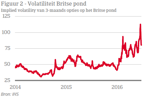 Economic Update - Brexit figuur 2