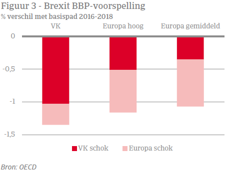 Economic Update - Brexit figuur 3