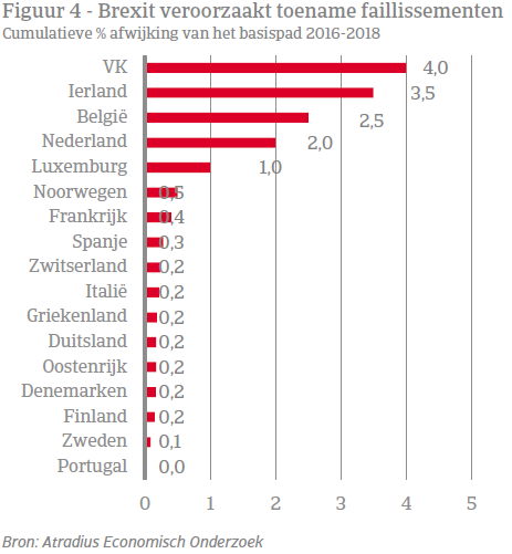 Economic Update - Brexit figuur 4