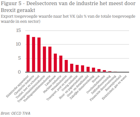 Economic Update - Brexit figuur 5