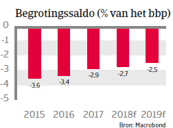 Landenrapport west europa Frankrijk 2018 - begrotingssaldo