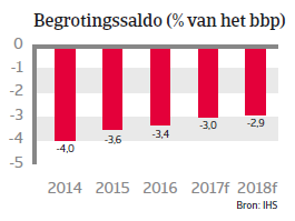 Landenrapport Frankrijk WE 2017 - Begrotingssaldo