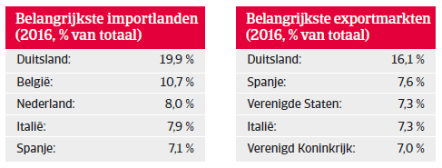 Landenrapport west europa Frankrijk 2018 - belangrijkste