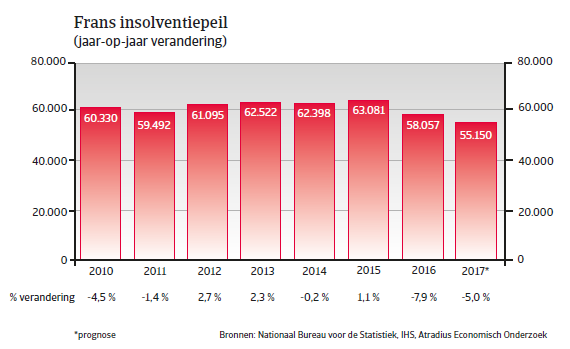 Landenrapport Frankrijk WE 2017 - Insolventiepeil