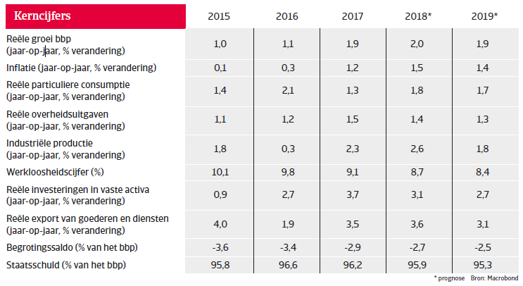 Landenrapport west europa Frankrijk 2018 - kerncijfers