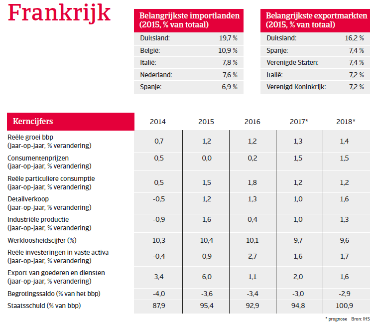 Landenrapport Frankrijk WE 2017 - Overzicht