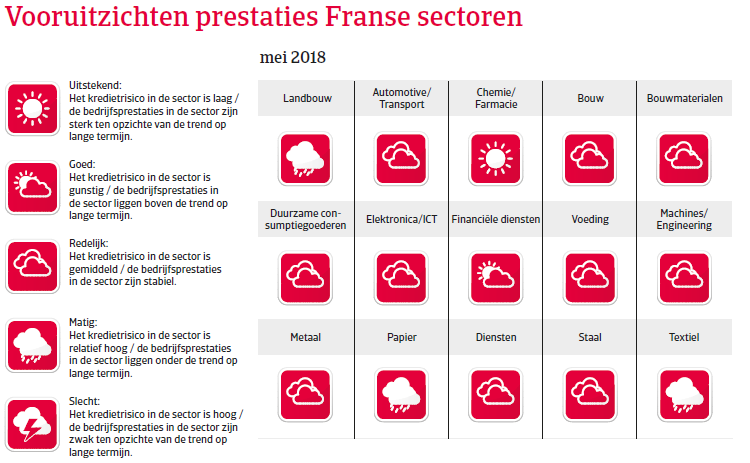 Landenrapport west europa Frankrijk 2018 - vooruitzichten