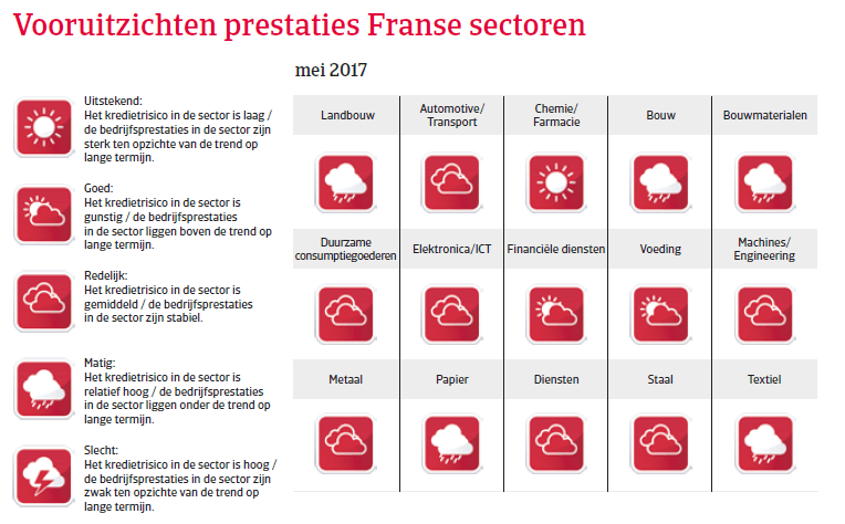 Landenrapport Frankrijk WE 2017 - Vooruitzichten