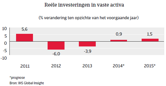Nederland_nov_2014_investeringen (NL)