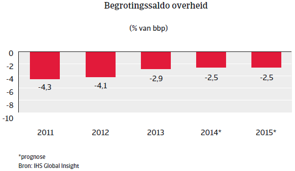 Nederland_nov_2014_begrotingssaldo (NL)