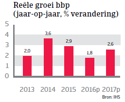  Hongarije reele groei bpp 2016