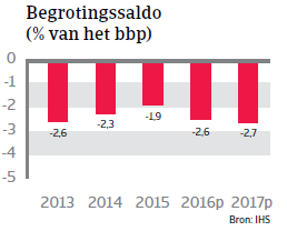 Begrotingssaldo Hongarije Landenrapport 2016 