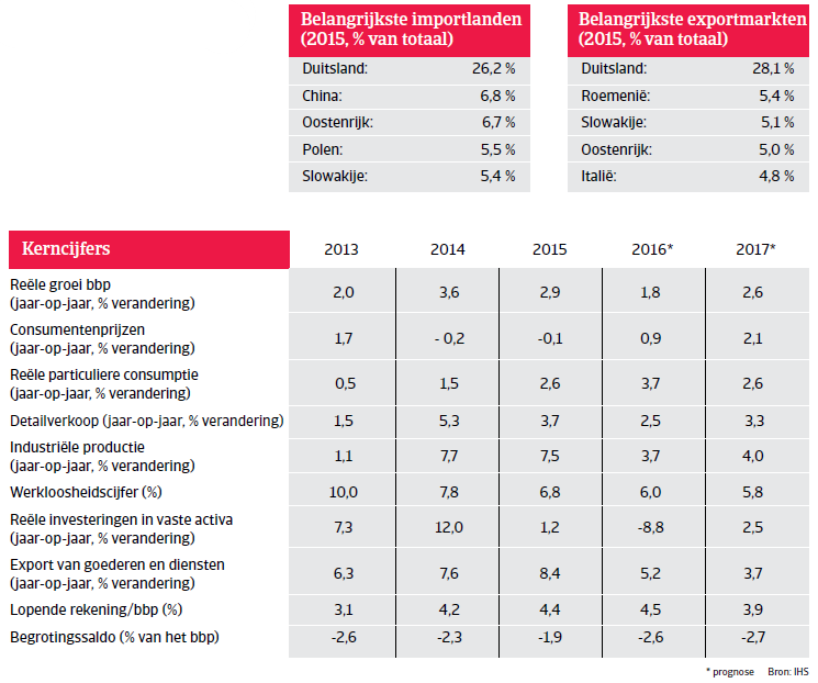 Kerncijfers Hongarije Landenrapport 2016 