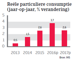 Particuliere consumptie Hongarije Landenrapport 2016 