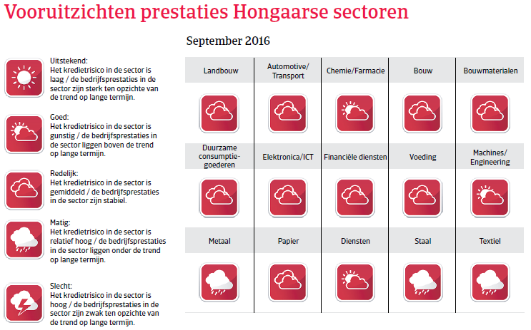 Vooruitzichten Hongarije Landenrapport 2016 