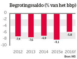India jan 2016 Begrotingssaldo