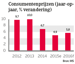  India jan 2016 Consumentenprijzen