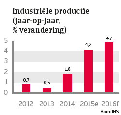 India jan 2016 Industriële productie